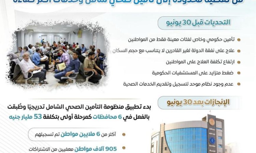إعلام مجلس الوزراء يكشف أوضاع الصحة في مصر قبل وبعد 30 يونيو من خلال إنفوجرافات مميزة