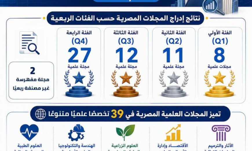 إدراج 60 مجلة علمية مصرية في تقرير كلاريفيت للمجلات الدولية لعام 2025