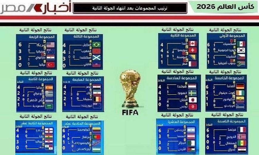 واختتام الجولة الثانية من دور المجموعات في مونديال 2026 وتحليل أبرز النتائج