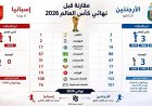 الأرجنتين تسعى للقب الرابع وإسبانيا تحارب من أجل المجد الثاني