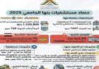 مستشفيات جامعة بنها تخدم أكثر من 1.53 مليون مستفيد خلال العام المالي الماضي
