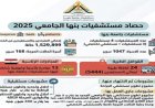 مستشفيات جامعة بنها تحقق إنجازات كبيرة بتقديم خدمات لأكثر من 1.53 مليون مستفيد في العام المالي الماضي