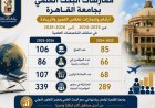 جامعة القاهرة تسجل زيادة ملحوظة في المنح البحثية والشراكات الأكاديمية العالمية