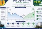 إنتاج بترول خليج السويس يتخطى 71 ألف برميل يوميًا مع تحقيق إنجازات جديدة