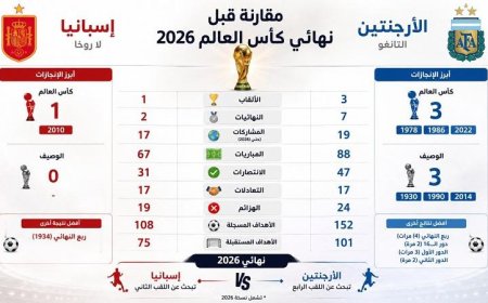 الأرجنتين تسعى للقب الرابع وإسبانيا تحارب من أجل المجد الثاني