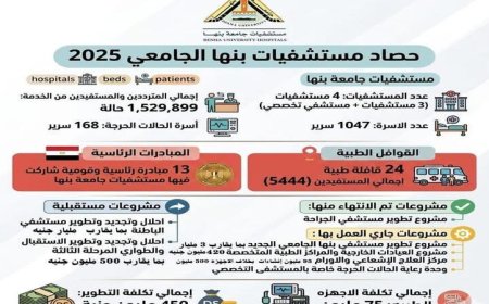 مستشفيات جامعة بنها تخدم أكثر من 1.53 مليون مستفيد خلال العام المالي الماضي