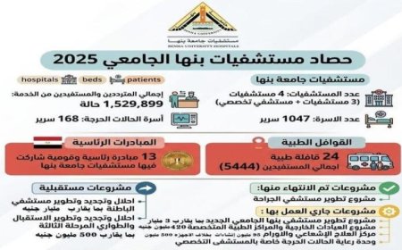 مستشفيات جامعة بنها تحقق إنجازات كبيرة بتقديم خدمات لأكثر من 1.53 مليون مستفيد في العام المالي الماضي