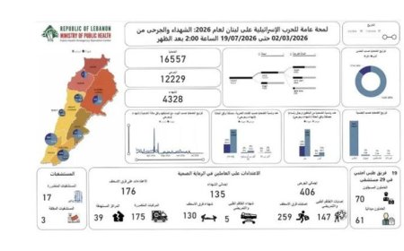 الصحة اللبنانية تعلن عن حصيلة العدوان الإسرائيلي 4328 شهيداً و12229 جريحاً حتى الآن