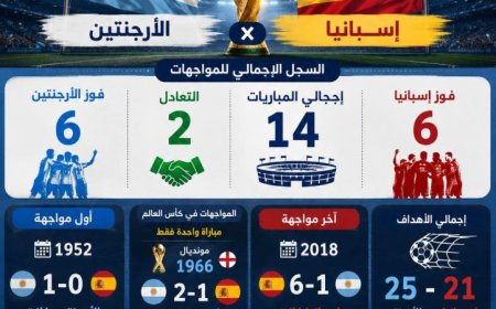 تاريخ المواجهات يعزز فرص الأرجنتين وإسبانيا في المنافسة على اللقب