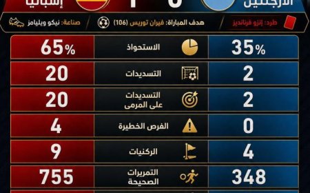 سيطرة إسبانية واضحة في نهائي المونديال حسب الأرقام