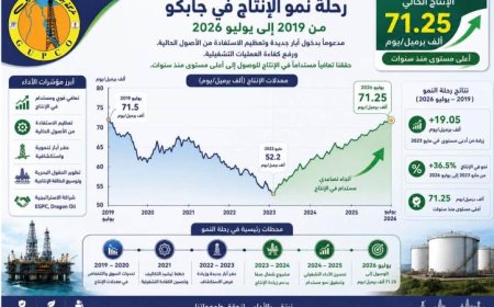 إنتاج بترول خليج السويس يتخطى 71 ألف برميل يوميًا مع تحقيق إنجازات جديدة