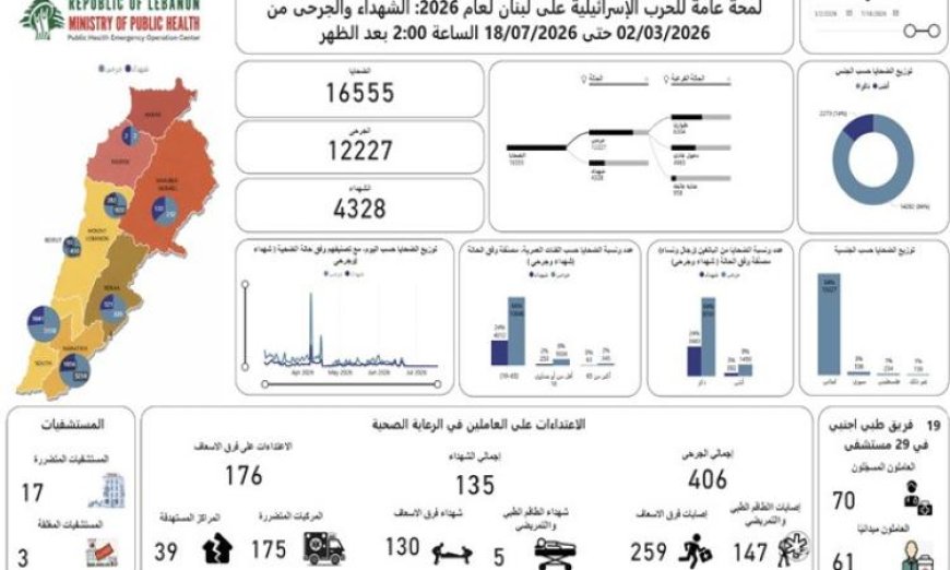 ارتفاع حصيلة ضحايا العدوان الإسرائيلي في لبنان إلى 4328 شهيدا و12227 جريحا