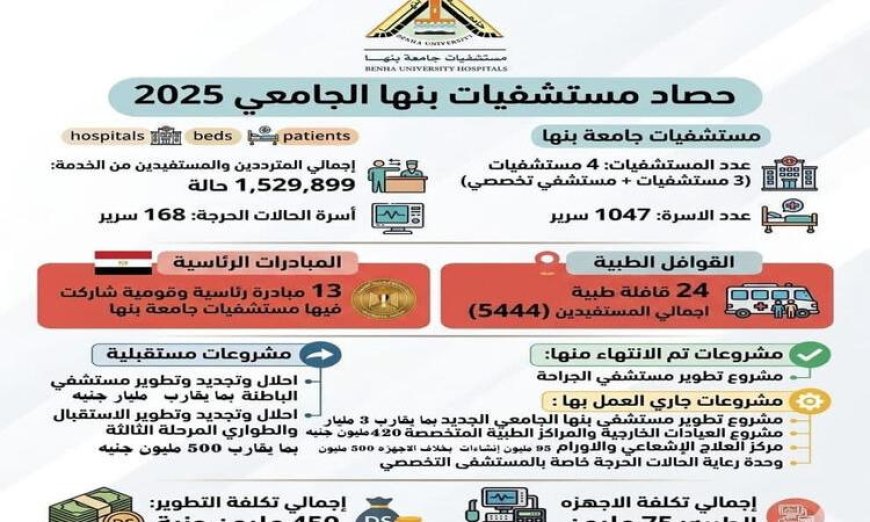 مستشفيات جامعة بنها تخدم أكثر من 1.53 مليون مستفيد خلال العام المالي الماضي