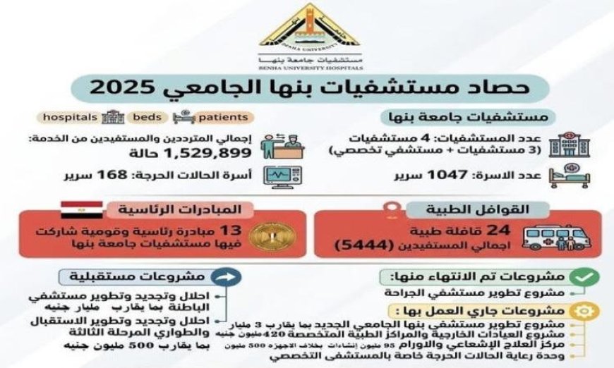 مستشفيات جامعة بنها تحقق إنجازات كبيرة بتقديم خدمات لأكثر من 1.53 مليون مستفيد في العام المالي الماضي