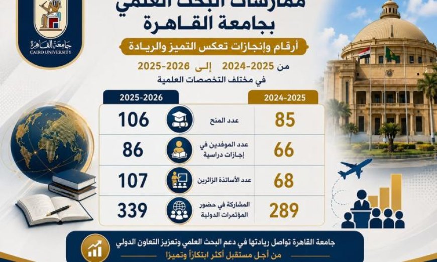 جامعة القاهرة تسجل زيادة ملحوظة في المنح البحثية والشراكات الأكاديمية العالمية