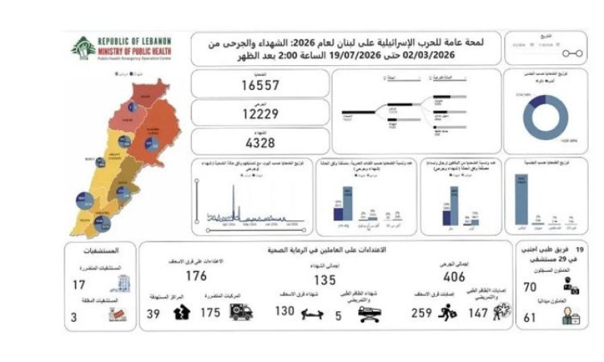 الصحة اللبنانية تعلن عن حصيلة العدوان الإسرائيلي 4328 شهيداً و12229 جريحاً حتى الآن