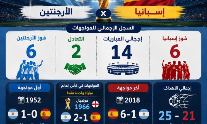 إسبانيا تتصدر الأرجنتين بفارق تجاوز 400 مليون يورو في القيمة السوقية لكرة القدم