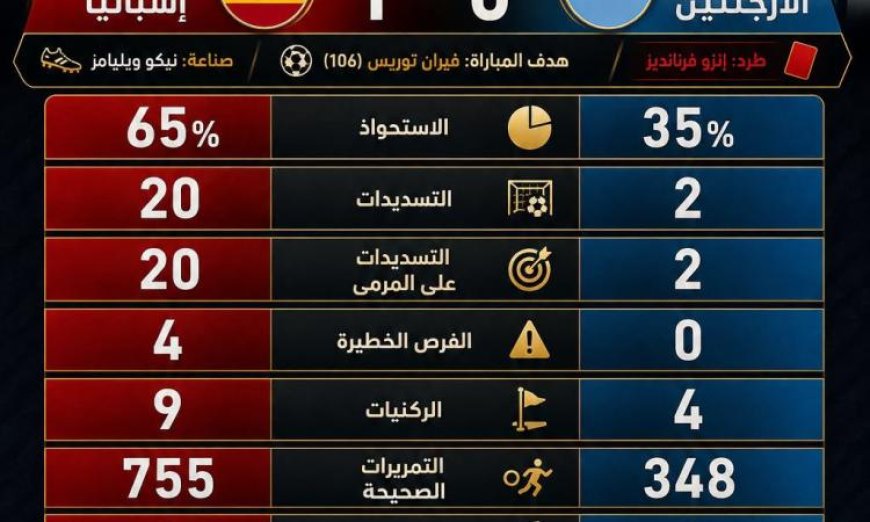 سيطرة إسبانية واضحة في نهائي المونديال حسب الأرقام