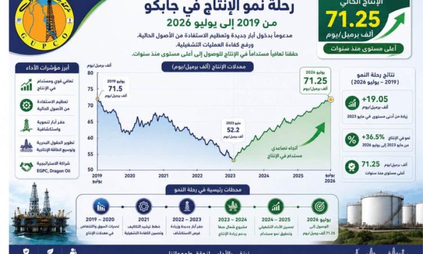 إنتاج بترول خليج السويس يتخطى 71 ألف برميل يوميًا مع تحقيق إنجازات جديدة
