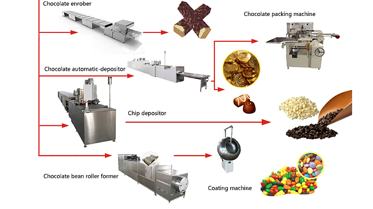ثانياً ، معدات خط إنتاج الشوكولاتة.