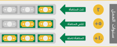 كيفية حساب مكافأة نهاية الخدمة القطاع الخاص في مصر