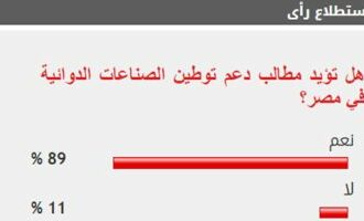%89 من القراء يطالبون بزيادة مخصصات دعم توطين الصناعات الدوائية في مصر
