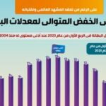 مصر تنجح فى الخفض المتوالى لمعدلات البطالة.. إنفوجراف