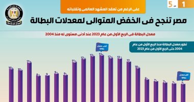 مصر تنجح فى الخفض المتوالى لمعدلات البطالة.. إنفوجراف